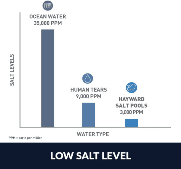 A chart showing the Hayward W3AQR15 AquaRite Salt Chlorination System for In-Ground Pools up to 40,000 Gallons levels of ocean water.